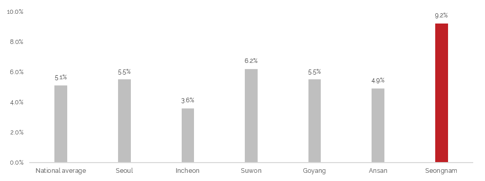 GRDP Growth Rate of the Major Cities