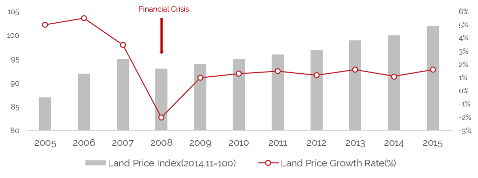Land Price Index of Seoul Pangyo