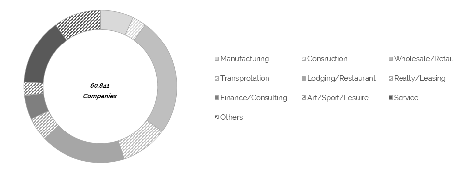 Industry Sector Composition